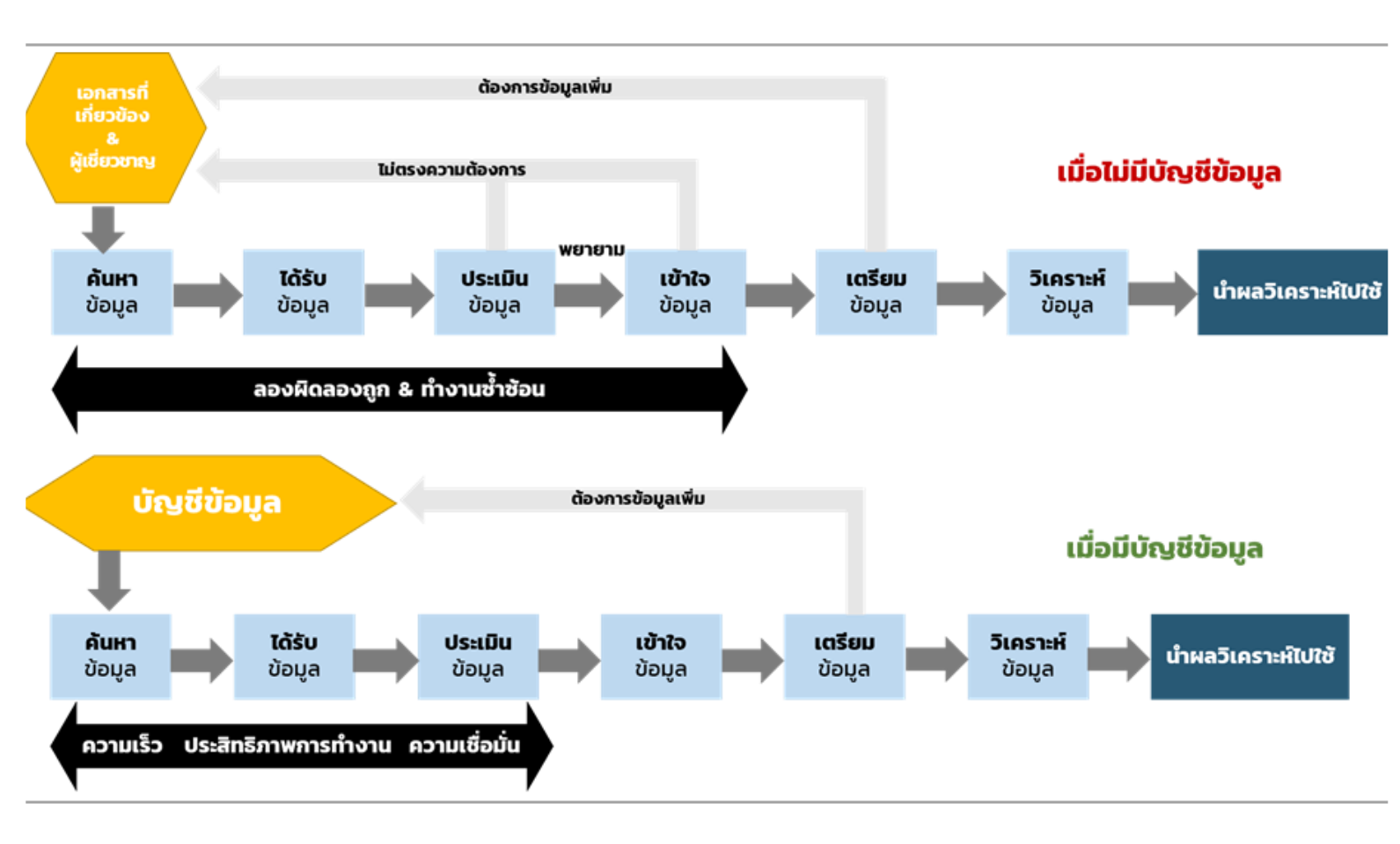 กระบวนการจัดทำ Data Catalog
