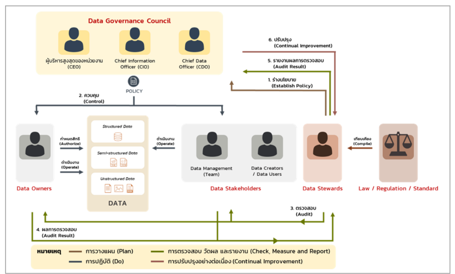 Data Governance Diagram
