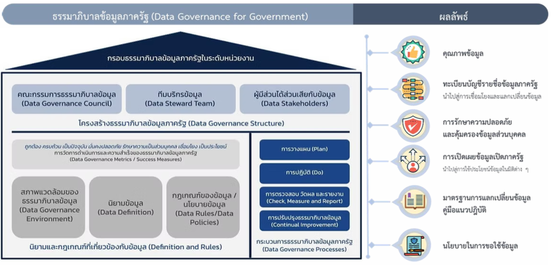 กรอบธรรมาภิบาลข้อมูลภาครัฐ